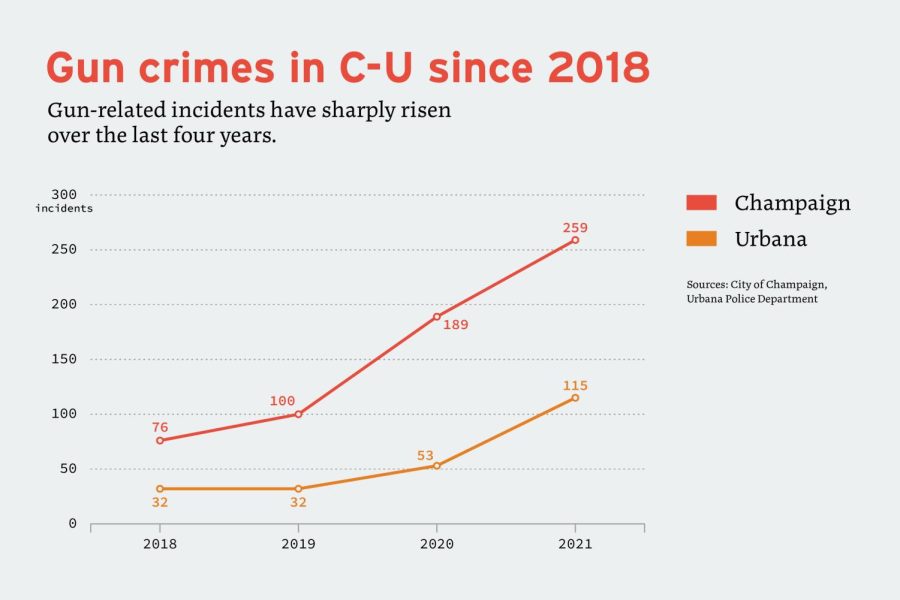 Rising shooting incidents leave C-U residents divided on cause, response