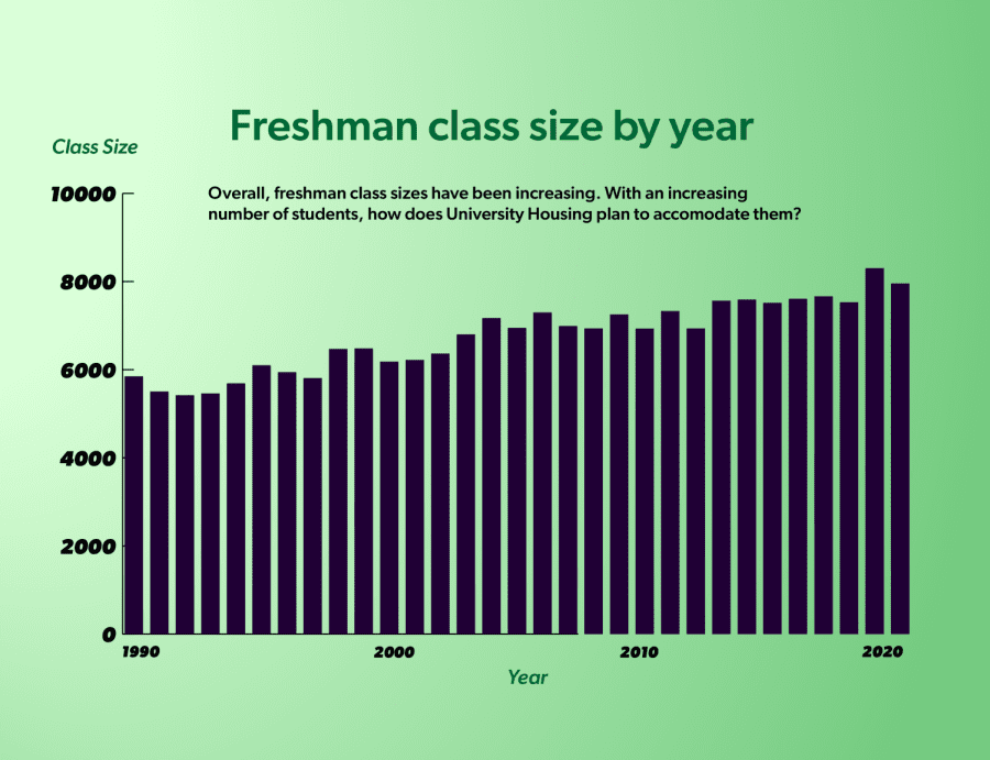 University+Housing+on+track+to+accommodate+increasing+numbers+of+students