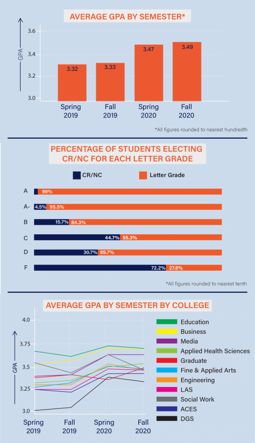 COVID-19 grade options result in boosted GPAs across University