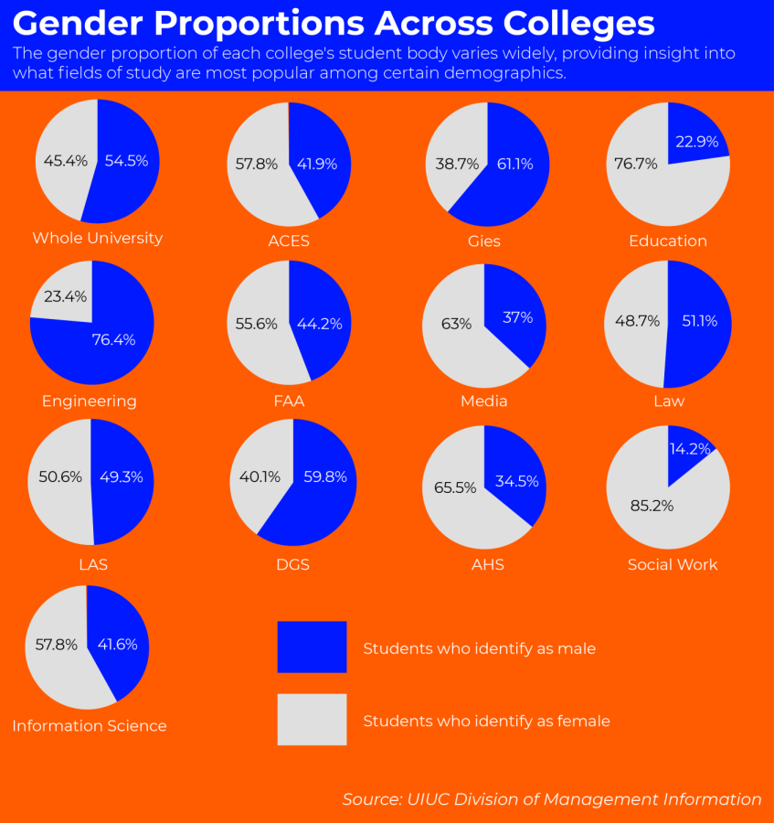 Several colleges on campus lack gender diversity in enrollment