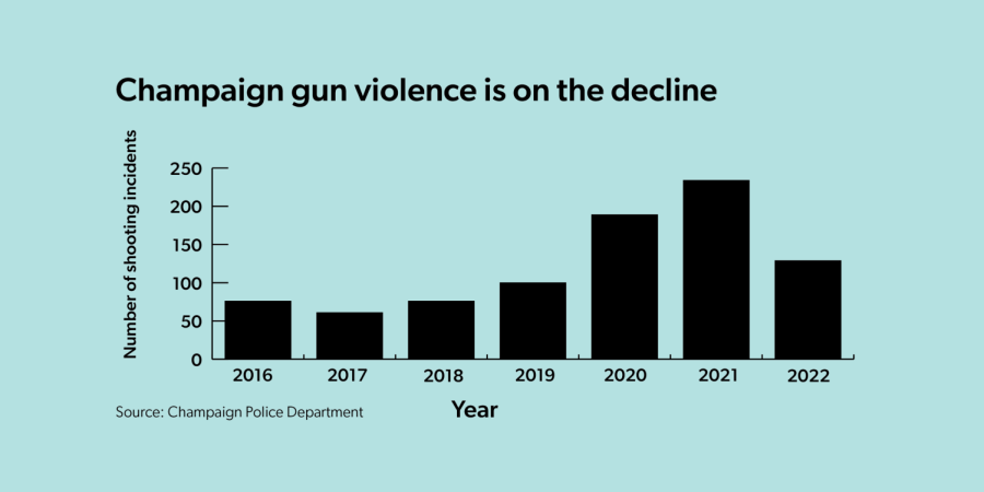 Champaign shooting incidents drop by half in 2022